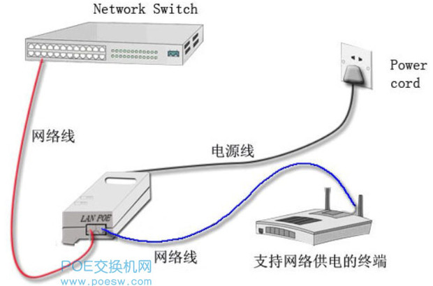 POE供電的最長距離 網(wǎng)絡線纜的限制與解決方案